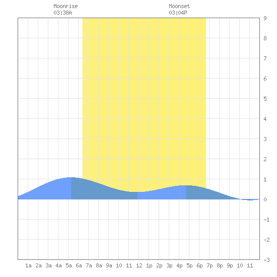 Puerto Real tide chart for Tuesday, March 25, 2025