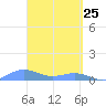 Puerto Real tide chart for Tuesday, March 25, 2025