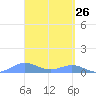 Puerto Real tide chart for Wednesday, March 26, 2025