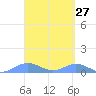 Puerto Real tide chart for Thursday, March 27, 2025