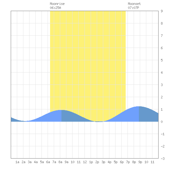 Puerto Real tide chart for Saturday, March 29, 2025
