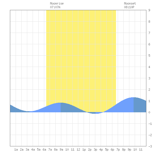 Puerto Real tide chart for Sunday, March 30, 2025