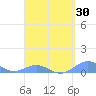Puerto Real tide chart for Sunday, March 30, 2025