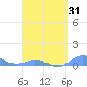 Puerto Real tide chart for Monday, March 31, 2025