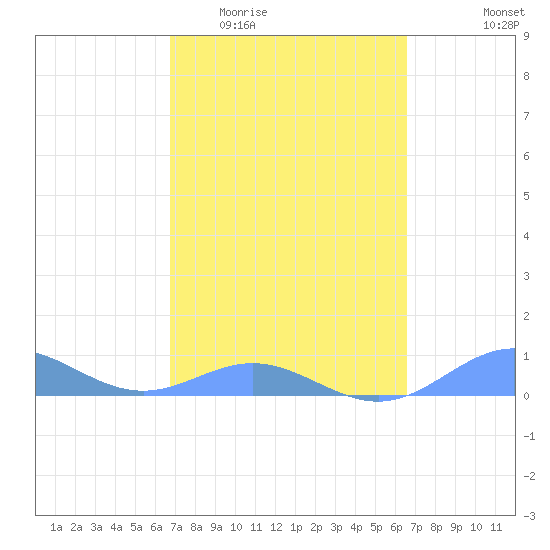 Puerto Real tide chart for Monday, March 3, 2025