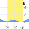 Puerto Real tide chart for Monday, March 3, 2025