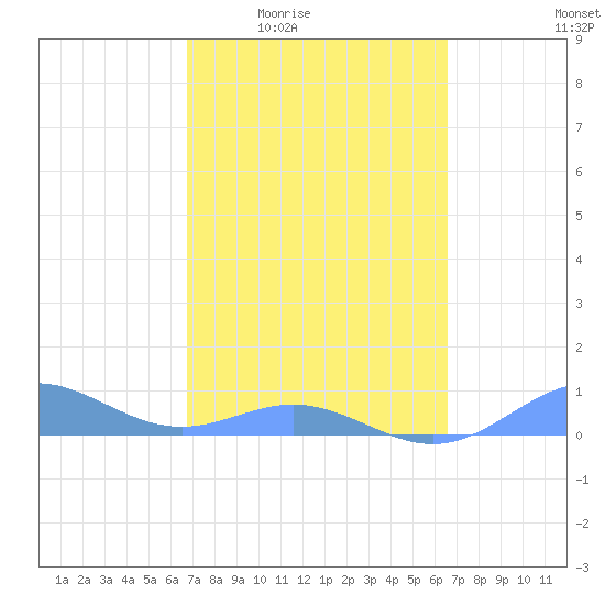 Puerto Real tide chart for Tuesday, March 4, 2025