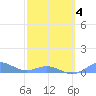 Puerto Real tide chart for Tuesday, March 4, 2025