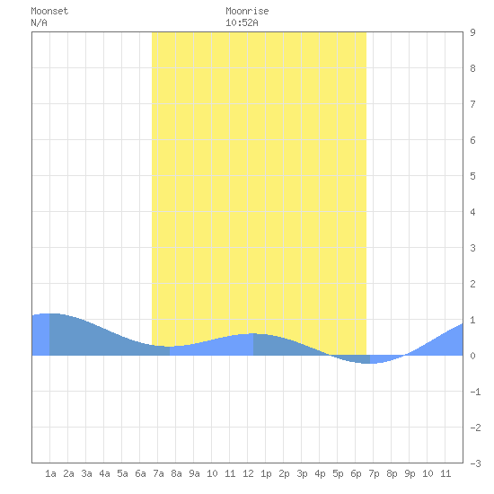 Puerto Real tide chart for Wednesday, March 5, 2025