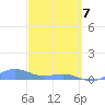 Puerto Real tide chart for Friday, March 7, 2025