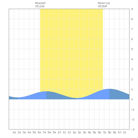 Puerto Real tide chart for Friday, April 11, 2025