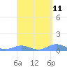 Puerto Real tide chart for Friday, April 11, 2025