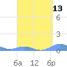 Puerto Real tide chart for Sunday, April 13, 2025