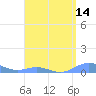 Puerto Real tide chart for Monday, April 14, 2025