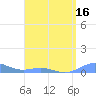 Puerto Real tide chart for Wednesday, April 16, 2025