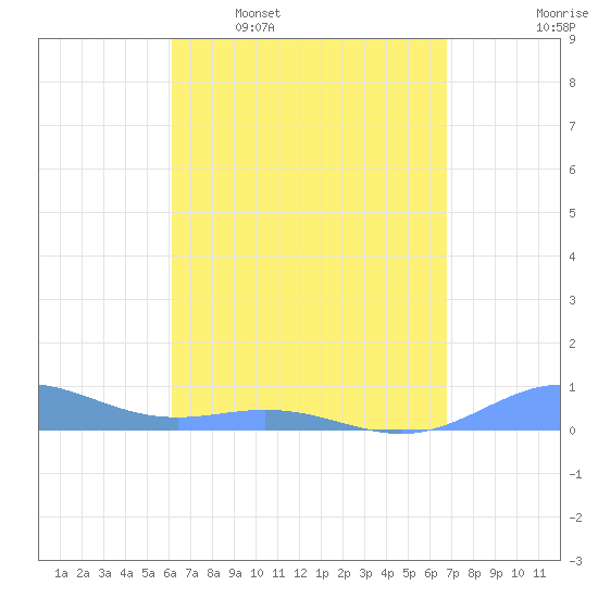 Puerto Real tide chart for Thursday, April 17, 2025