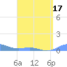 Puerto Real tide chart for Thursday, April 17, 2025