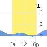 Puerto Real tide chart for Tuesday, April 1, 2025