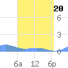 Puerto Real tide chart for Sunday, April 20, 2025