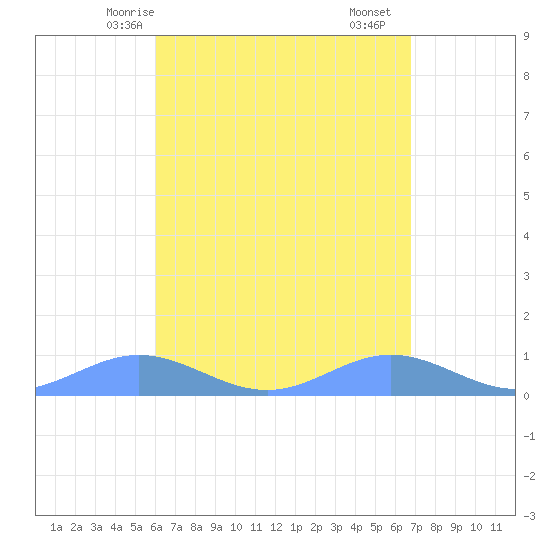 Puerto Real tide chart for Thursday, April 24, 2025