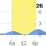 Puerto Real tide chart for Saturday, April 26, 2025