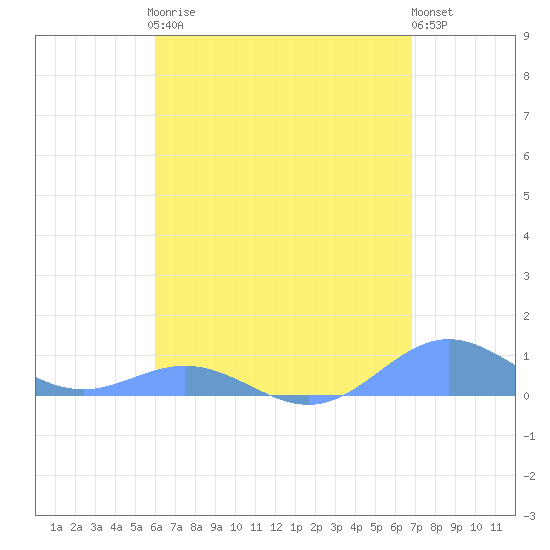 Puerto Real tide chart for Sunday, April 27, 2025