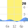 Puerto Real tide chart for Monday, April 28, 2025