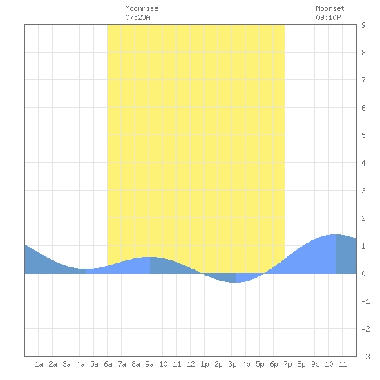 Puerto Real tide chart for Tuesday, April 29, 2025