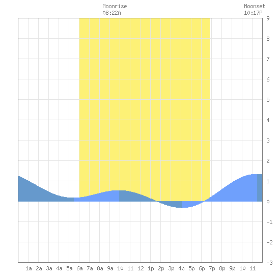 Puerto Real tide chart for Wednesday, April 30, 2025