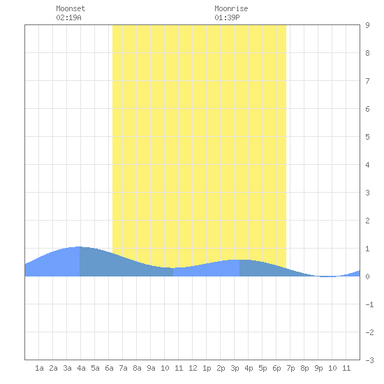 Puerto Real tide chart for Sunday, April 6, 2025