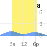 Puerto Real tide chart for Tuesday, April 8, 2025