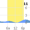 Puerto Real tide chart for Sunday, May 11, 2025