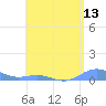 Puerto Real tide chart for Tuesday, May 13, 2025