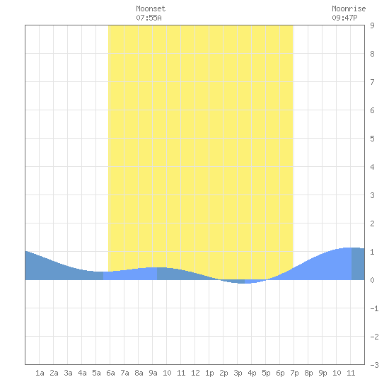 Puerto Real tide chart for Thursday, May 15, 2025