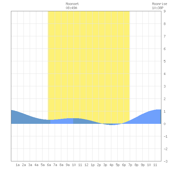 Puerto Real tide chart for Friday, May 16, 2025