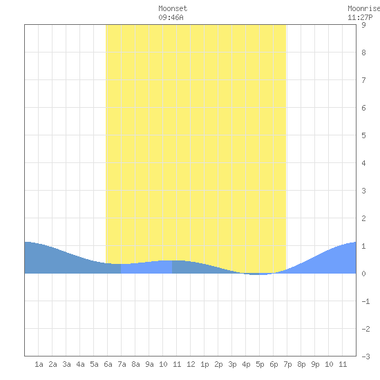 Puerto Real tide chart for Saturday, May 17, 2025