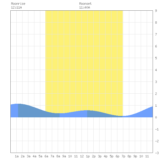 Puerto Real tide chart for Monday, May 19, 2025