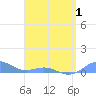 Puerto Real tide chart for Thursday, May 1, 2025