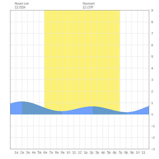 Puerto Real tide chart for Tuesday, May 20, 2025