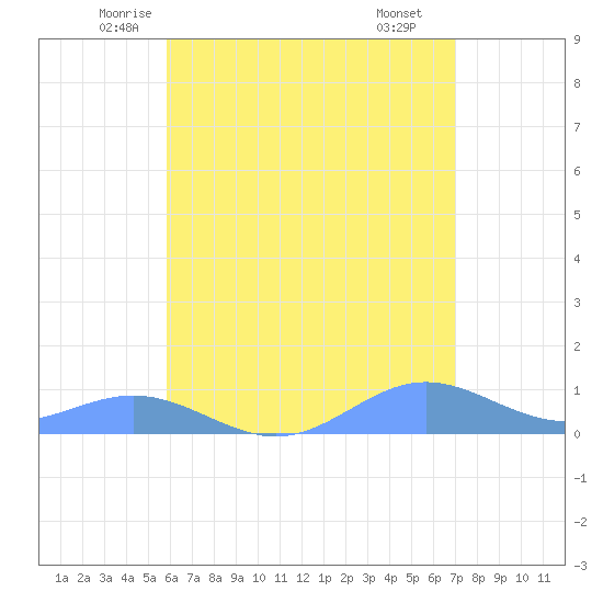 Puerto Real tide chart for Friday, May 23, 2025
