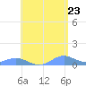 Puerto Real tide chart for Friday, May 23, 2025