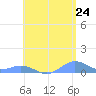 Puerto Real tide chart for Saturday, May 24, 2025