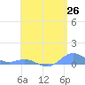 Puerto Real tide chart for Monday, May 26, 2025