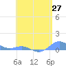 Puerto Real tide chart for Tuesday, May 27, 2025