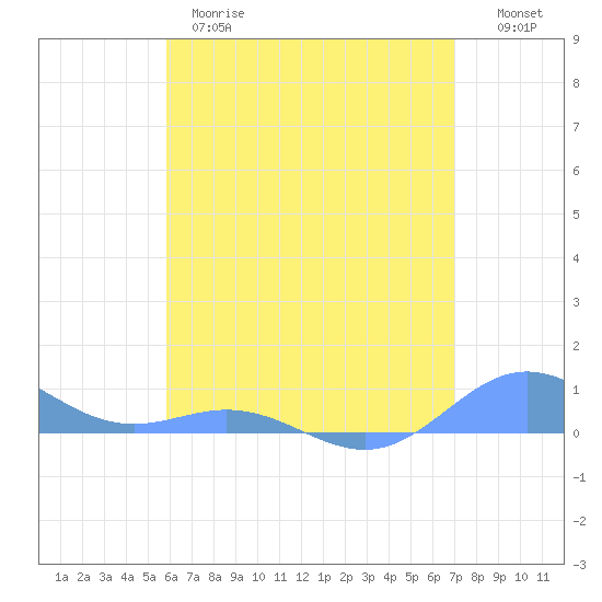 Puerto Real tide chart for Wednesday, May 28, 2025