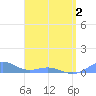 Puerto Real tide chart for Friday, May 2, 2025