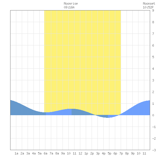 Puerto Real tide chart for Friday, May 30, 2025