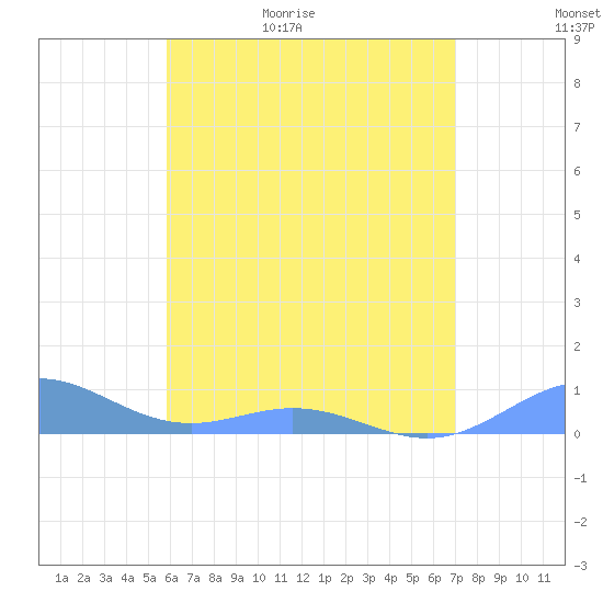 Puerto Real tide chart for Saturday, May 31, 2025