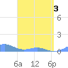 Puerto Real tide chart for Saturday, May 3, 2025