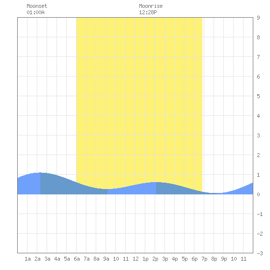 Puerto Real tide chart for Sunday, May 4, 2025